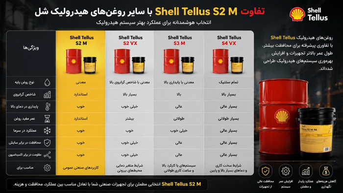 تفاوت روغن شل تلوس s2m با سایر روغن ها