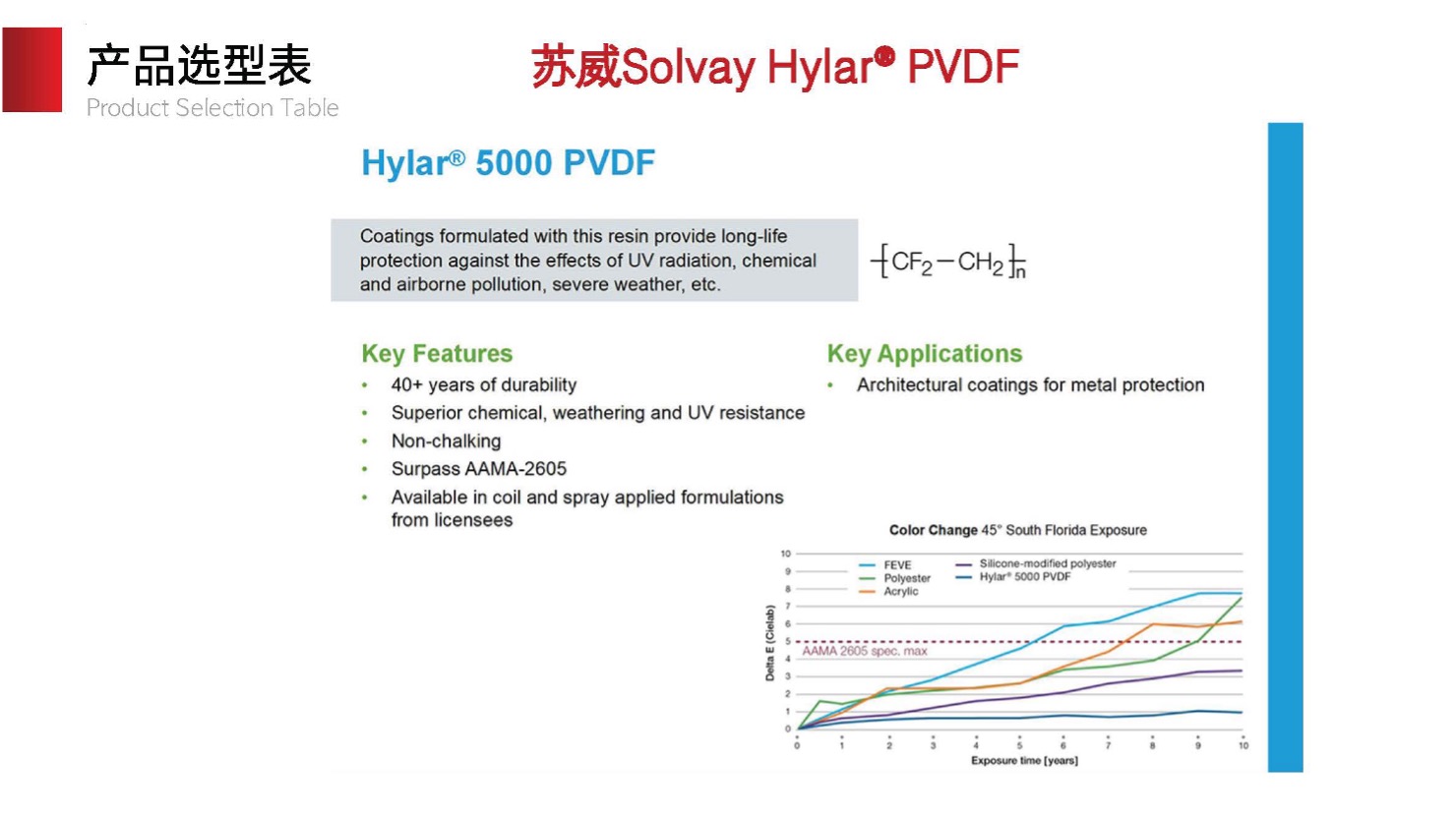 Solvay Hylar PVDF 